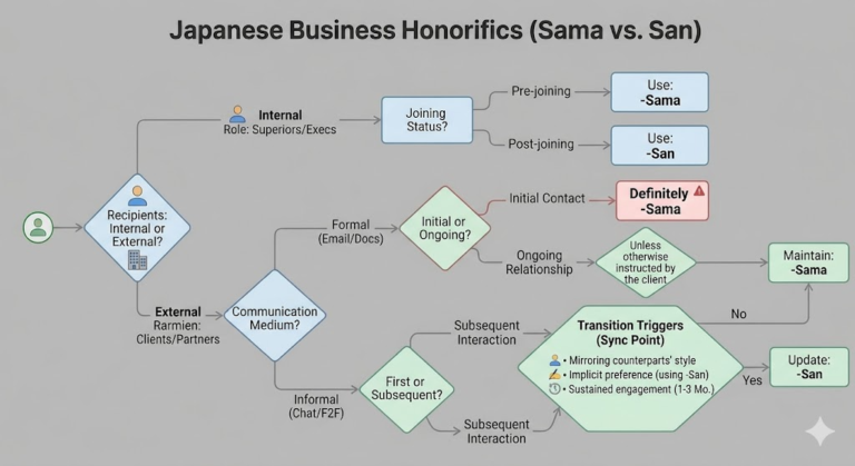 Sama vs San in Japanese Business:When to Use Each and Why It Matters ...